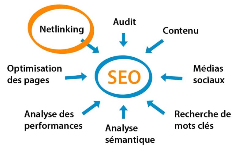 Comment réussir à optimiser son netlinking SEO sur le long terme ?